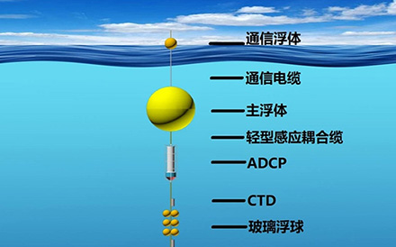 海洋觀測系統：實時潛標觀測系統