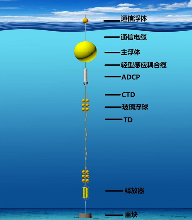 實時潛標觀測系統(tǒng)